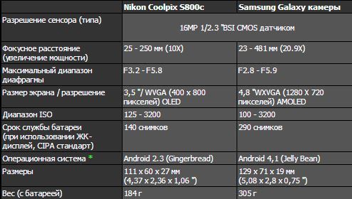 Nikon Coolpix S800c или Samsung Galaxy Camera